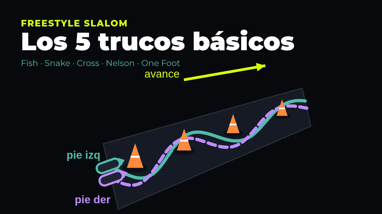 Fila de conos de slalom con la línea de recorrido de un patín