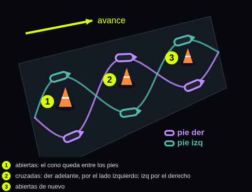 Dibujo cono a cono del Cross: qué hace cada pie en cada cono