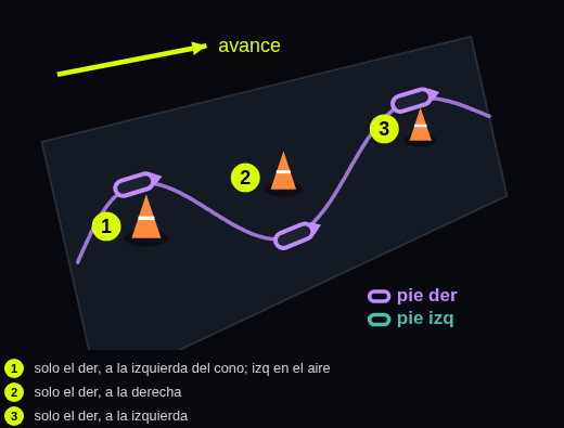 Dibujo cono a cono del One Foot: qué hace cada pie en cada cono
