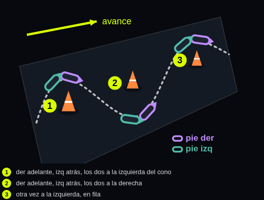 Dibujo cono a cono del Snake: qué hace cada pie en cada cono